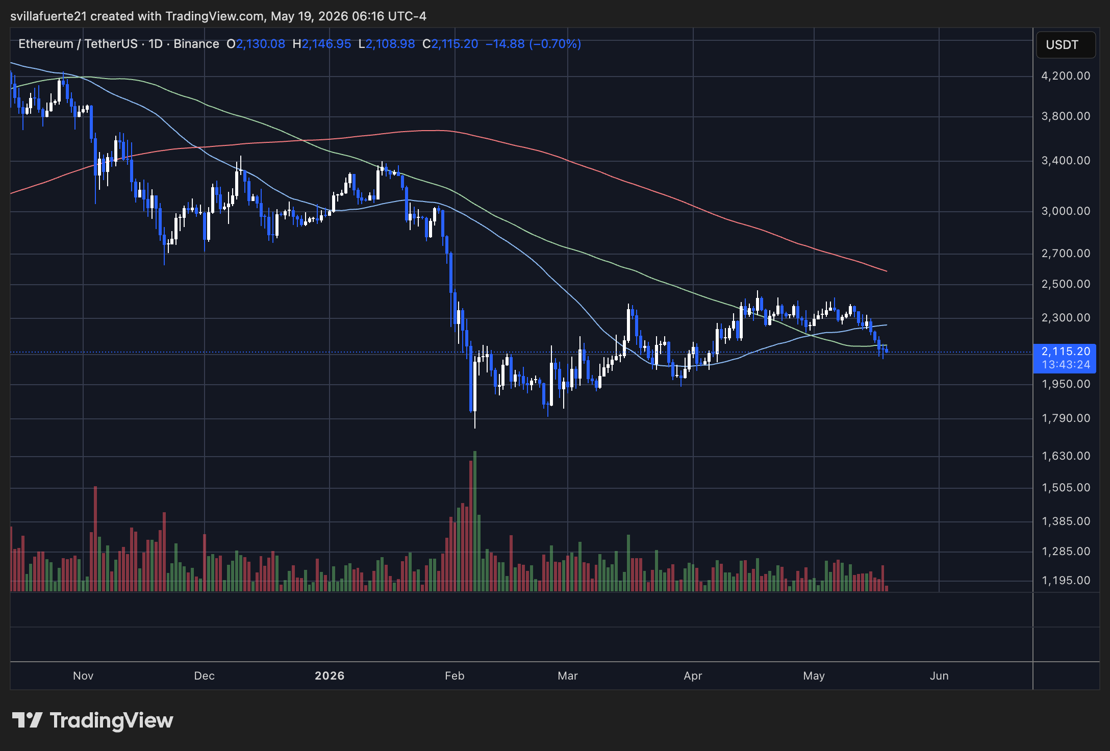 Ethereum se consolide en dessous de la clé MA | Source : graphique ETHUSDT sur TradingView
