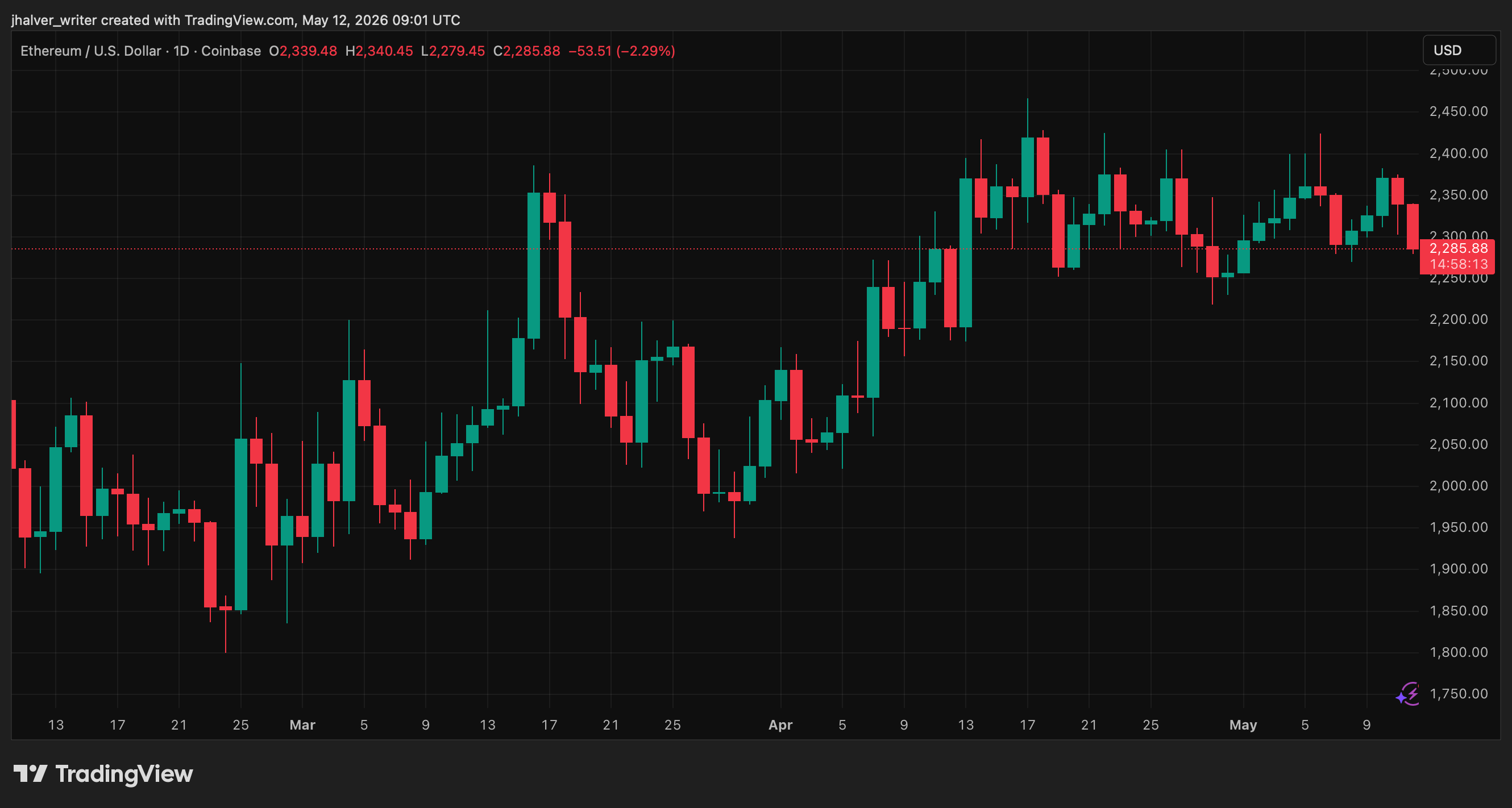 Ethereum ETH ETHUSD ETHUSD_2026-05-12_11-01-47