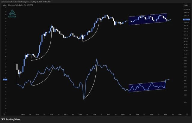 Ethereum Shows Signs Of Strength With Stronger Network Activity Supporting Growth
