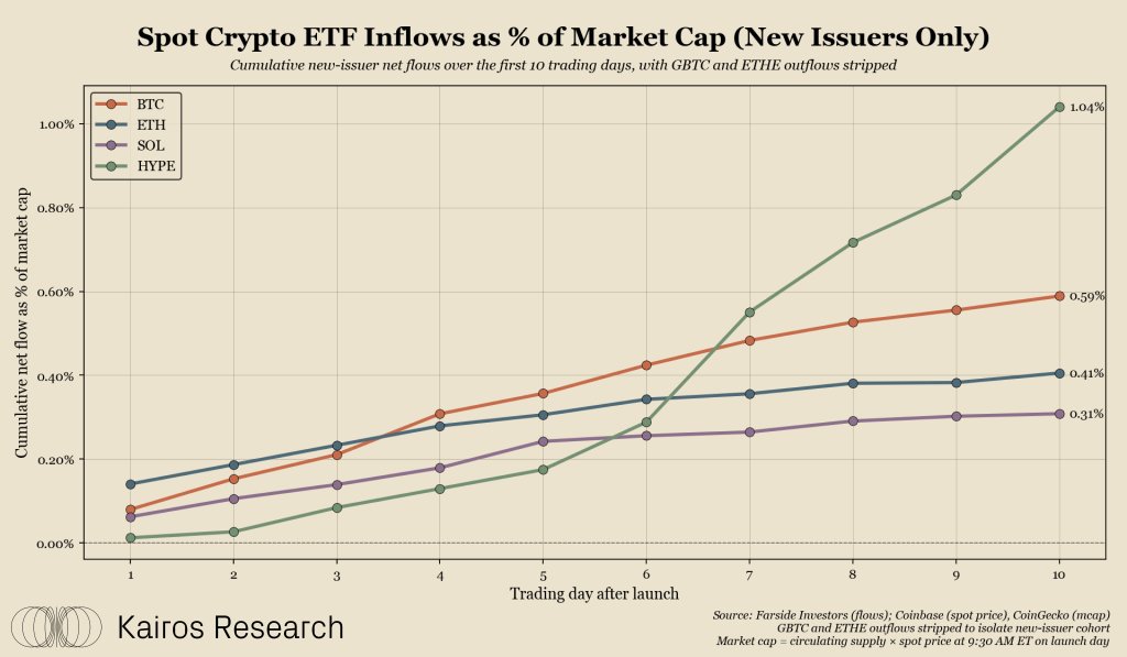 Spot crypto ETFs inflows as % of market cap