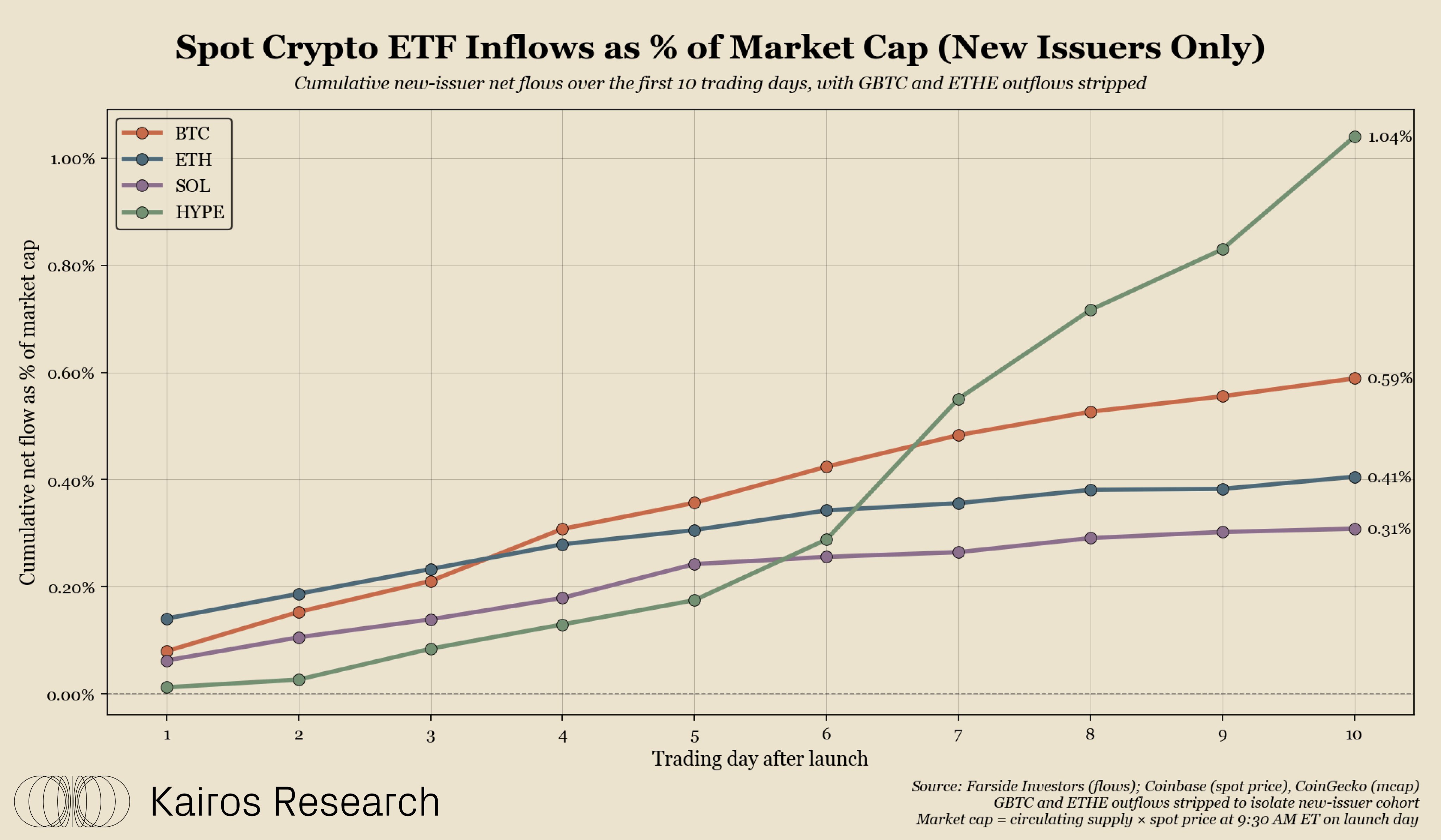 Spot crypto ETFs inflows as % of market cap
