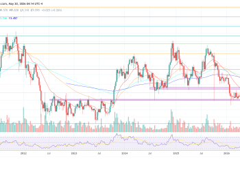 Chainlink price chart