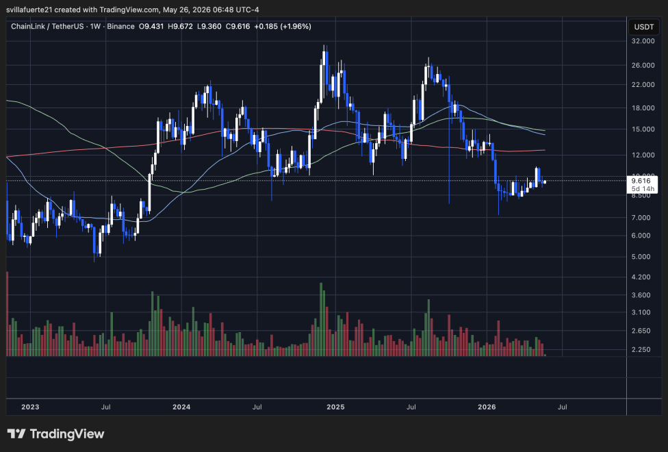 Chainlink consolidates below $10 mark | Source: LINKUSDT chart on TradingView