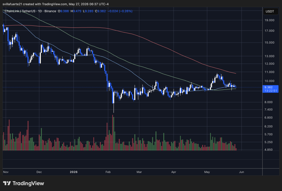 Chainlink consolidates below $10 mark | Source: LINKUSDT chart on TradingView
