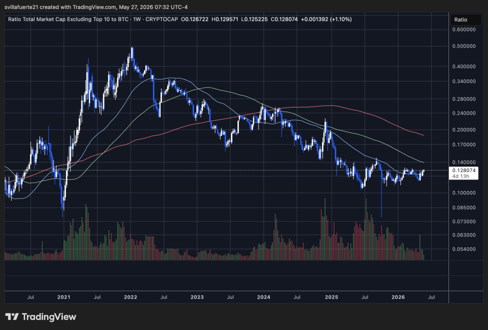 Altcoin market reclaims its ground against Bitcoin | Source: OTHERS/BTC chart on TradingView