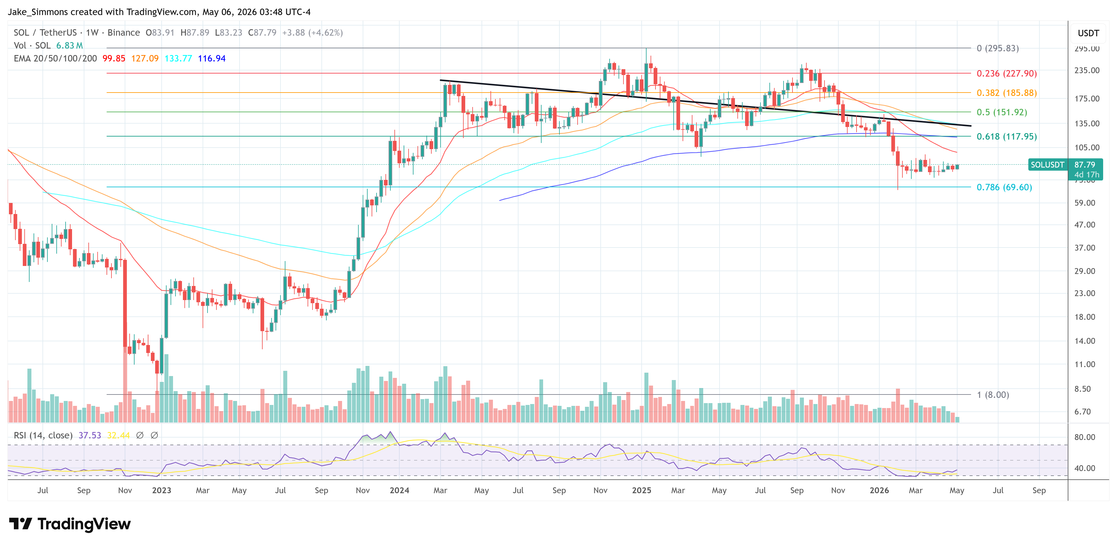 Solana price chart