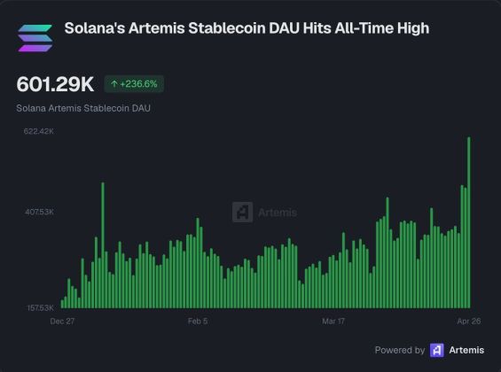 Solana Ecosystem Boom: Network Sees Massive Growth In Stablecoin Active Users