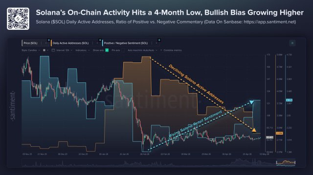 Solana Network Sees Sharp Drop In Active Addresses From Its Recent High, Investor Sentiment Fading?