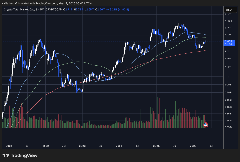 Total Crypto Market Cap finding relief | Source: TOTAL chart on TradingView