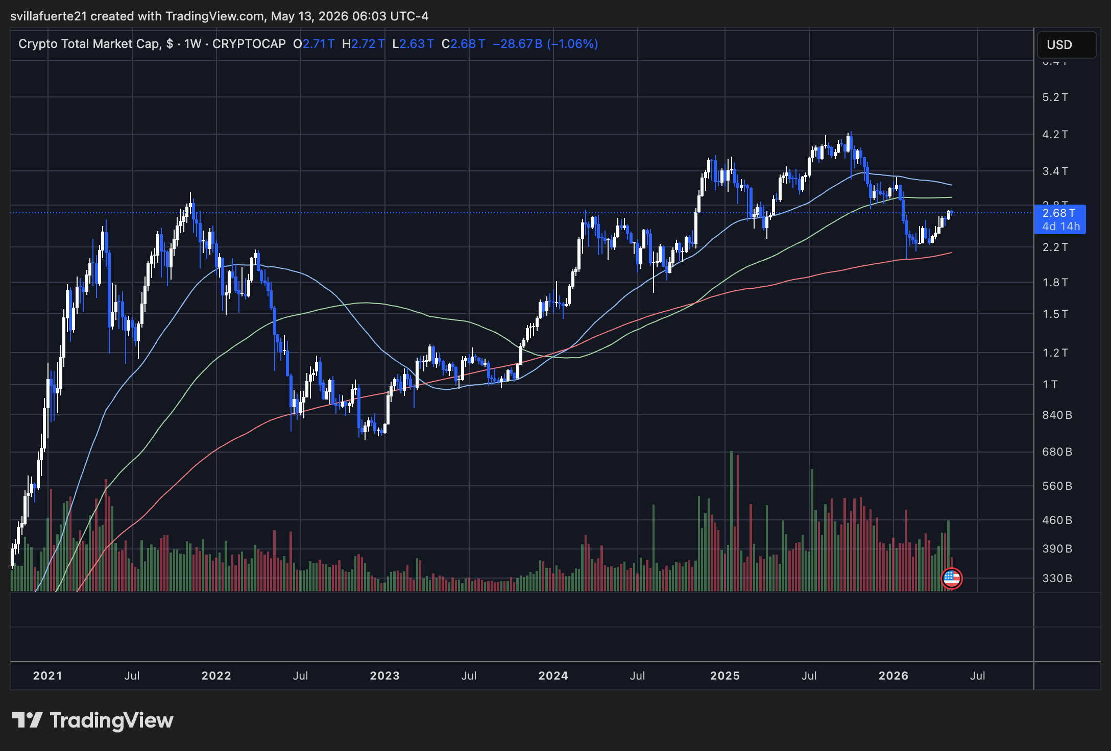 La capitalisation boursière totale de Crypto reprend de la vigueur | Source : graphique TOTAL sur TradingView