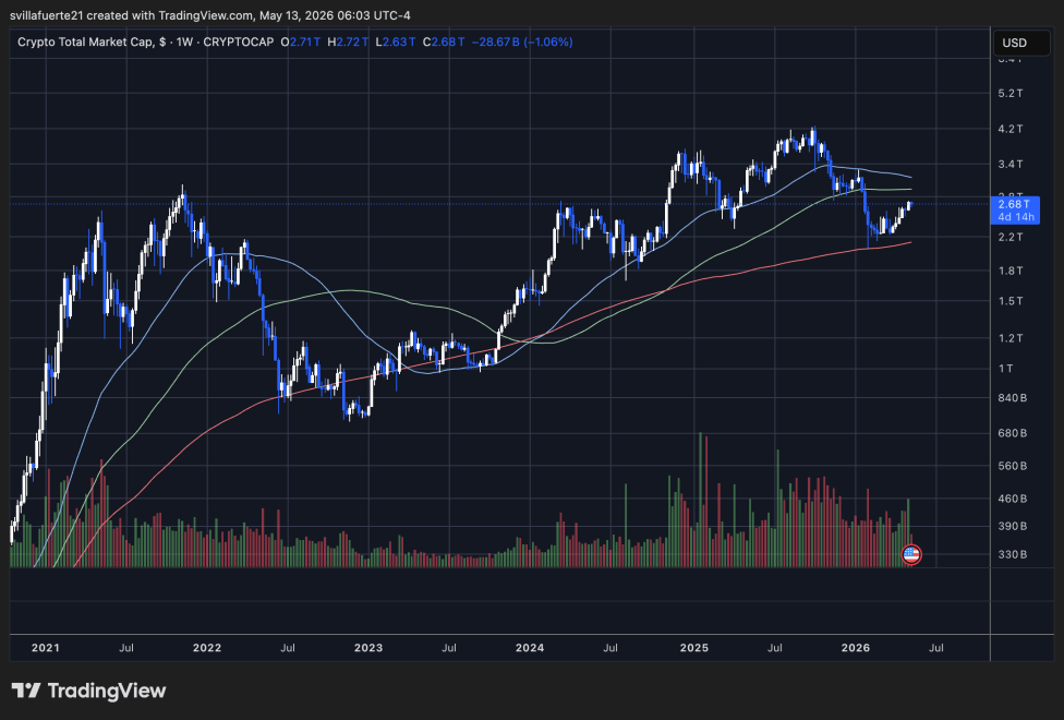 Crypto Total Market Cap reclaims strength | Source: TOTAL chart on TradingView