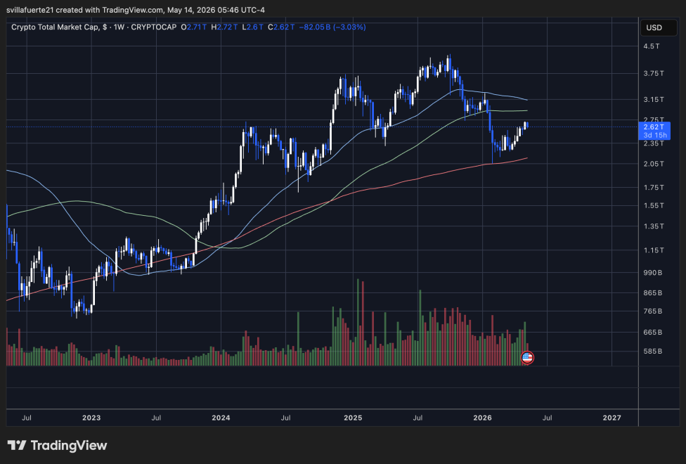 Total Crypto Market Cap consolidates before CLARITY Act vote | Source: TOTAL Chart on TradingView