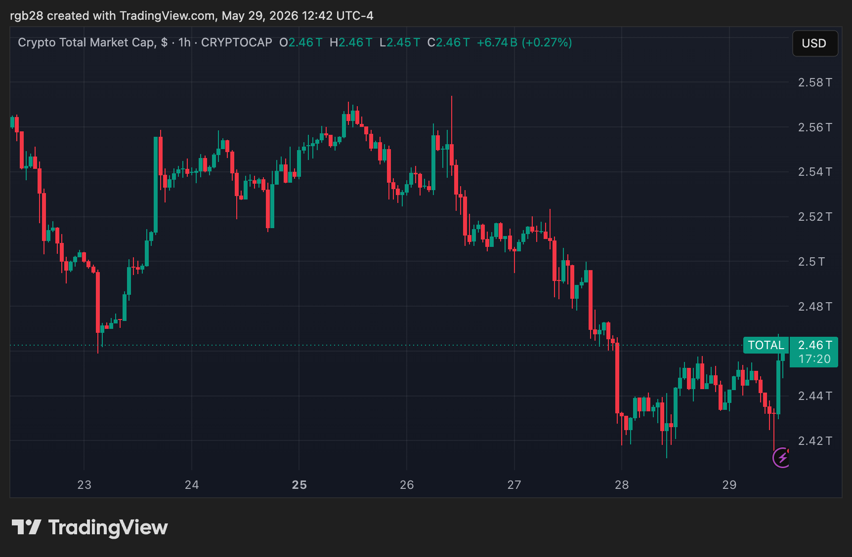 Crypto, Total