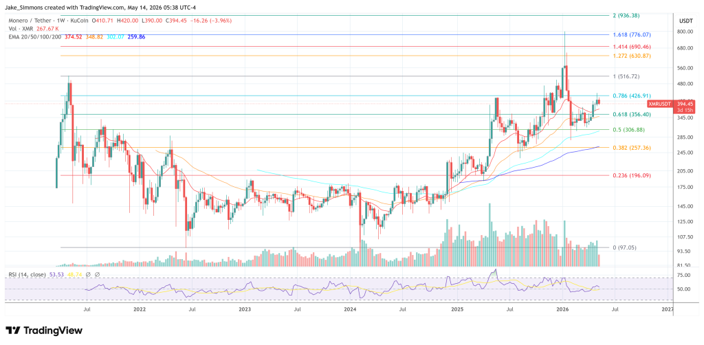 Monero price chart
