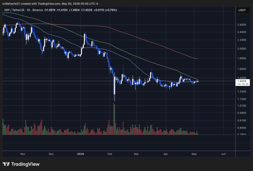 XRP consolidates below key resistance | Source: XRPUSDT chart on TradingView