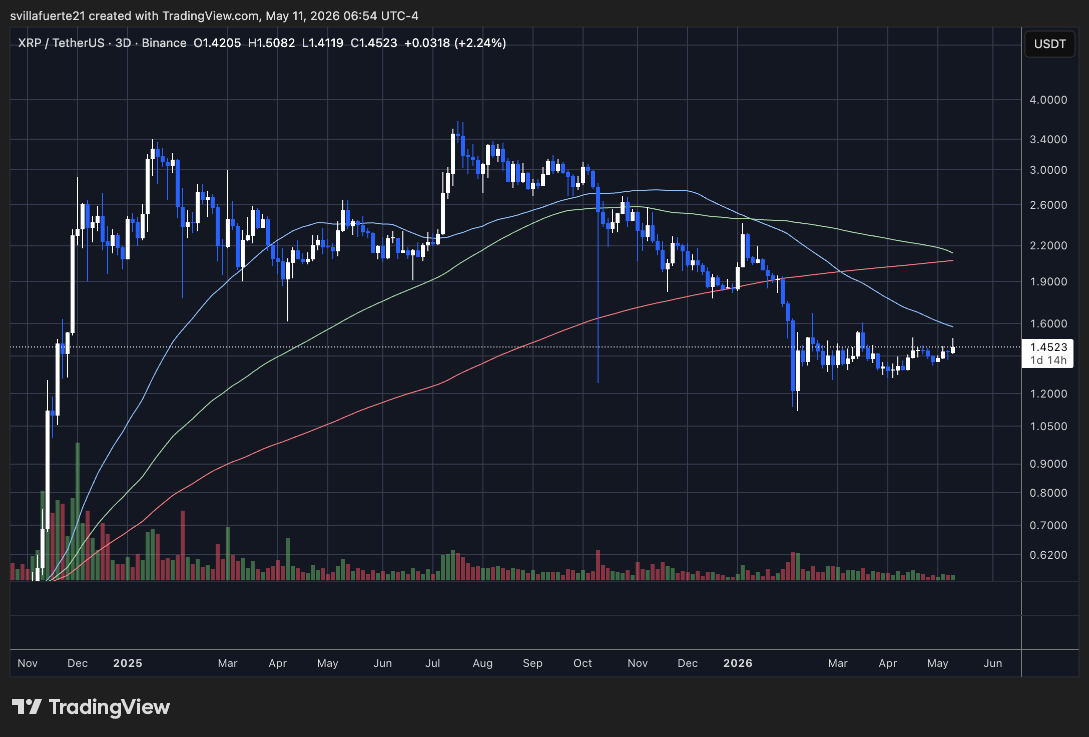 XRP teste le niveau de résistance pivot | Source : graphique XRPUSDT sur TradingView