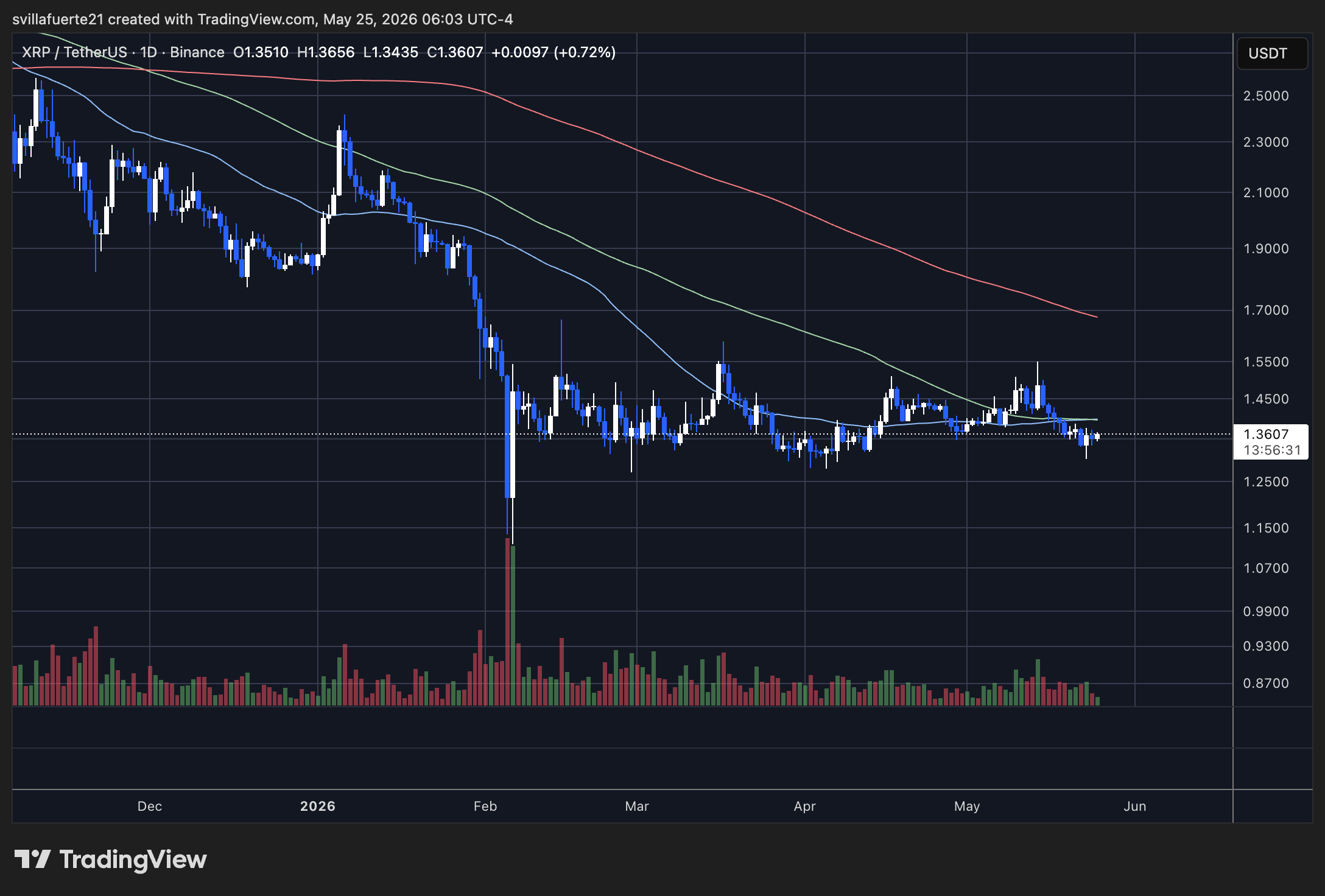 XRP se consolide autour du niveau de résistance clé | Source : graphique XRPUSDT sur TradingView