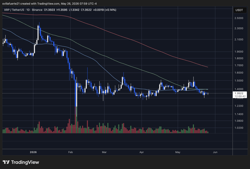 XRP consolidates below key price level | Source: XRPUSDT chart on TradingView