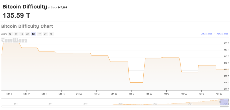 Bitcoin Difficulty