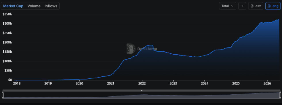 Stablecoin Market Cap