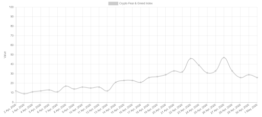 Cryptocurrency fear