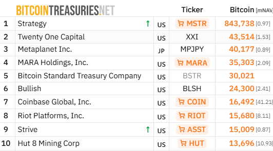 Bitcoin Treasuries