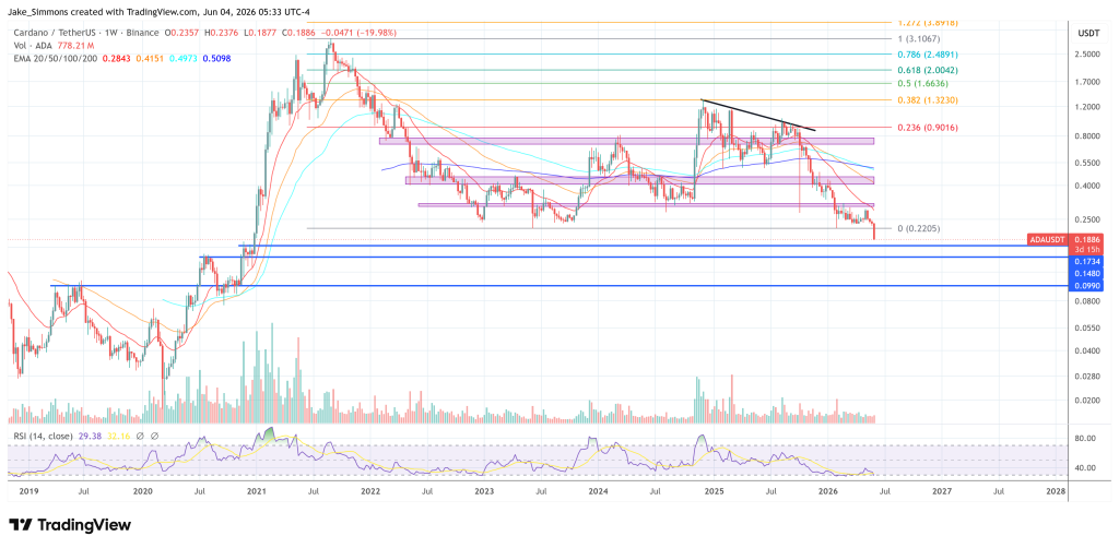 Cardano price chart