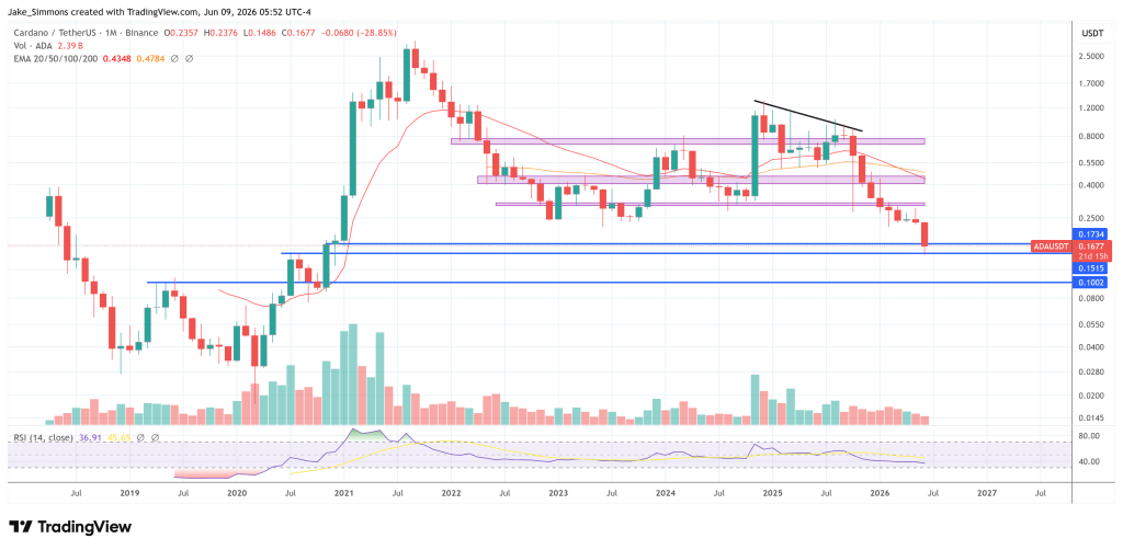 Cardano price chart