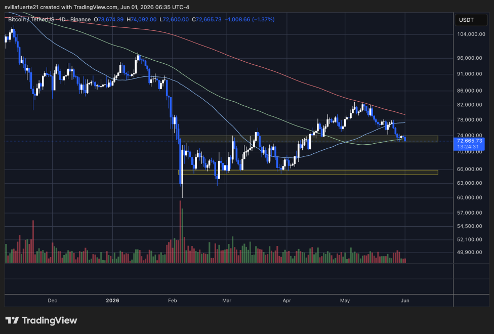Bitcoin consolidates below the $75K level | Source: BTCUSDT chart on TradingView