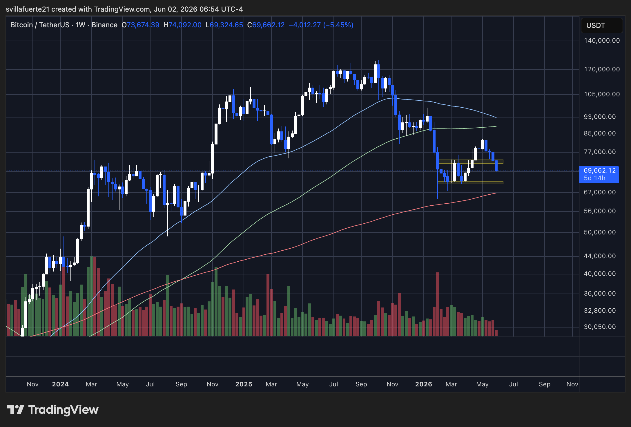 Zone de support hebdomadaire des tests Bitcoin | Source : graphique BTCUSDT sur TradingView
