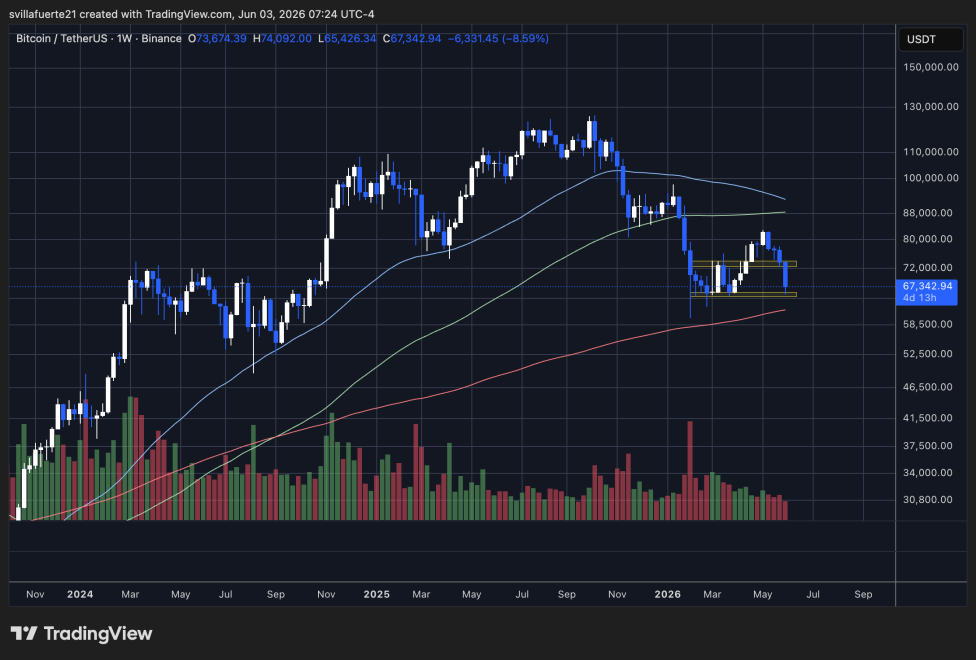 Bitcoin testing critical demand | Source: BTCUSDT chart on TradingView