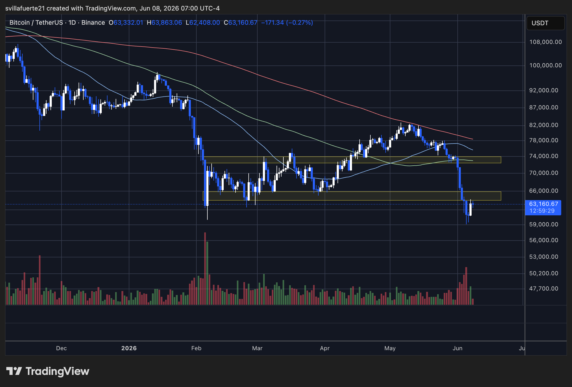 BTC se consolide sous la barre des 65 000 $ | Source : graphique BTCUSDT sur TradingView
