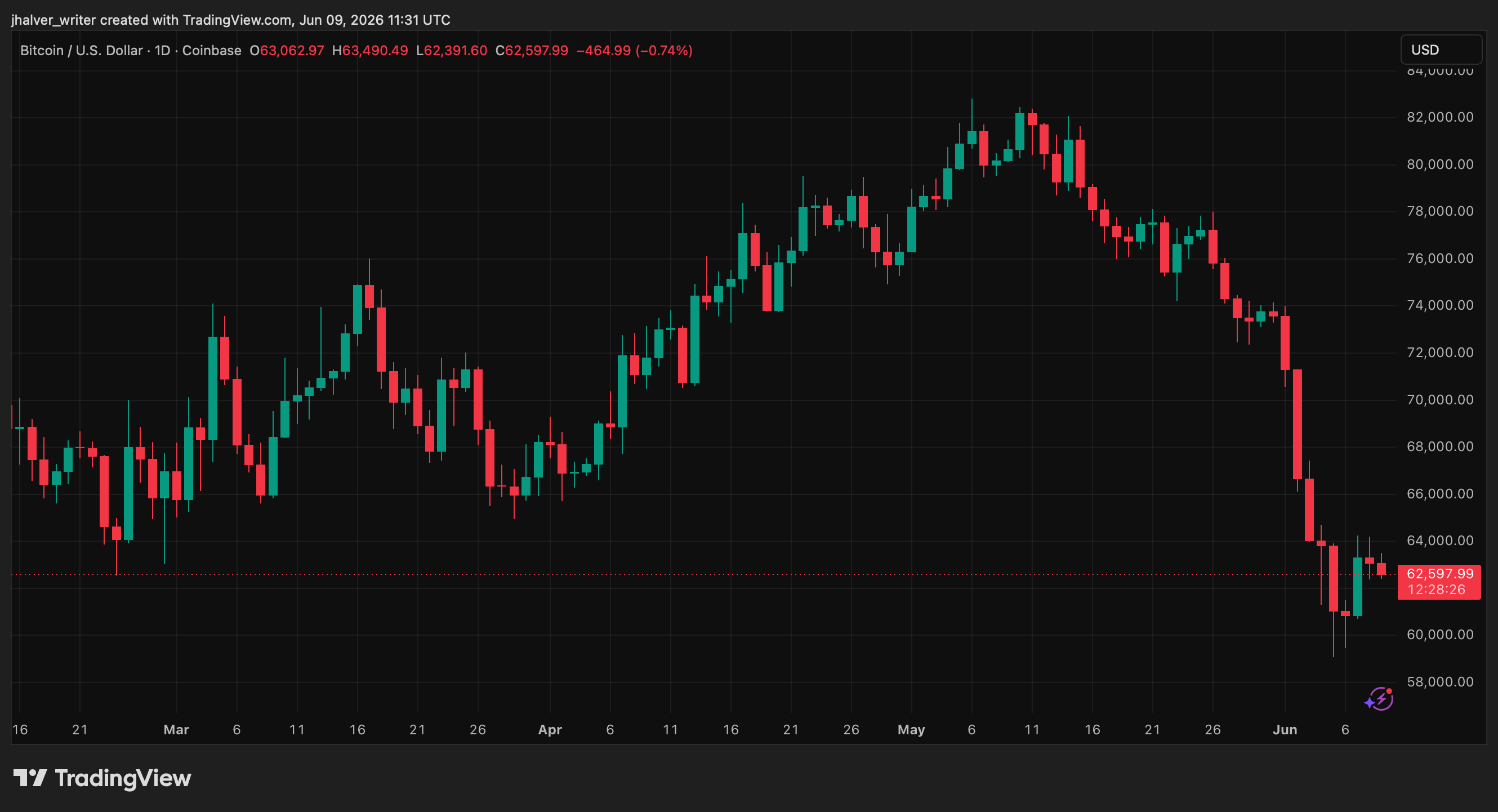 Bitcoin BTC BTCUSD BTCUSD_2026-06-09_13-31-34