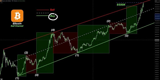 Bitcoin $500,000