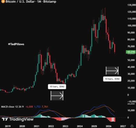 Bitcoin cycle bottom