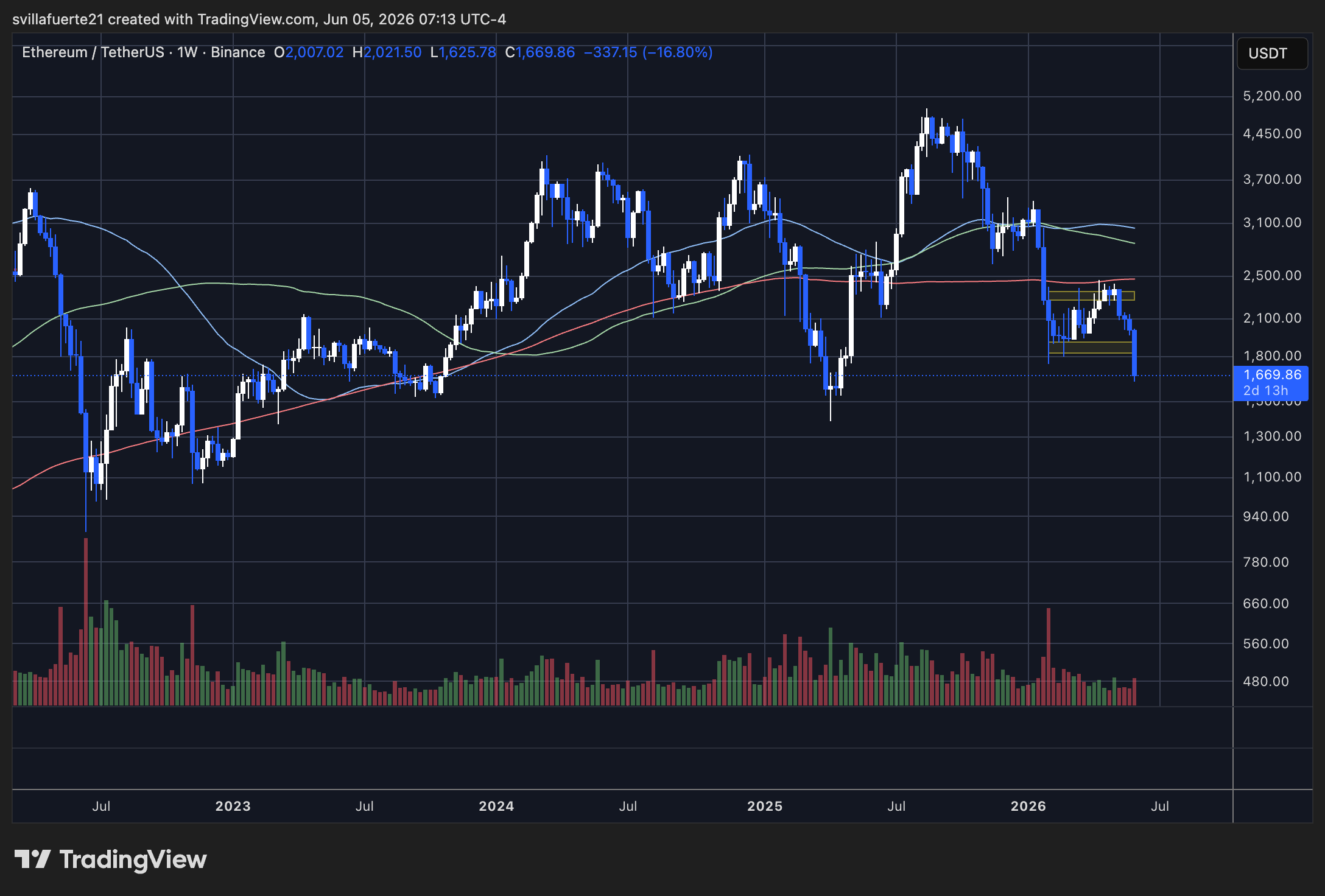Ethereum perd un niveau de demande clé | Source : graphique ETHUSDT sur TradingView