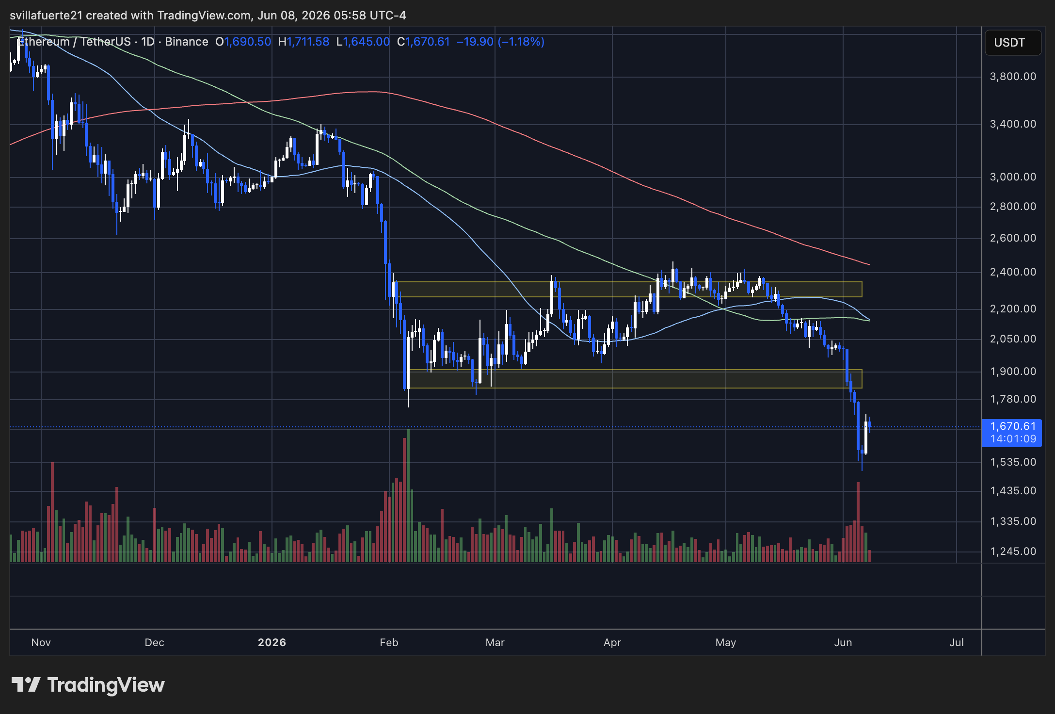 Ethereum se consolide en dessous du niveau de 1 700 $ | Source : graphique ETHUSDT sur TradingView