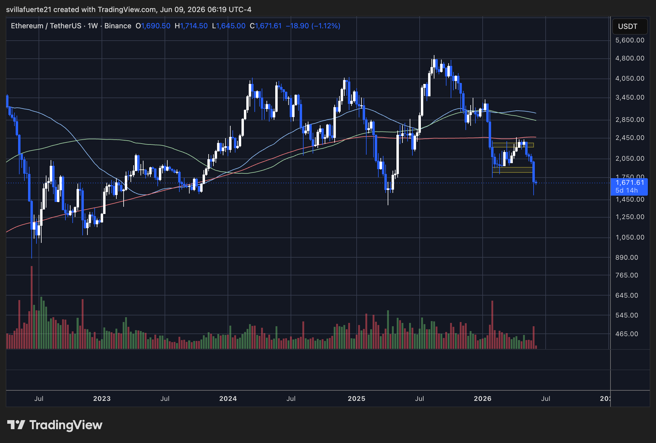 Ethereum se consolide en dessous du niveau de 1 700 $ | Source : graphique ETHUSDT sur TradingView