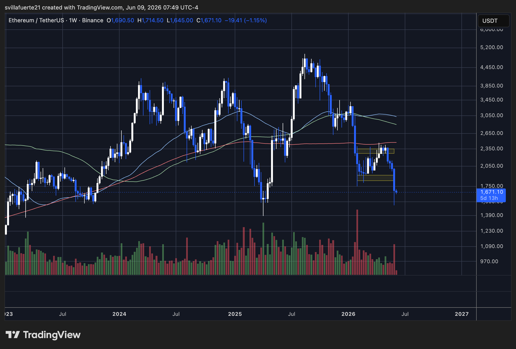 Ethereum établit de nouveaux plus bas annuels | Source : graphique ETHUSDT sur TradingView