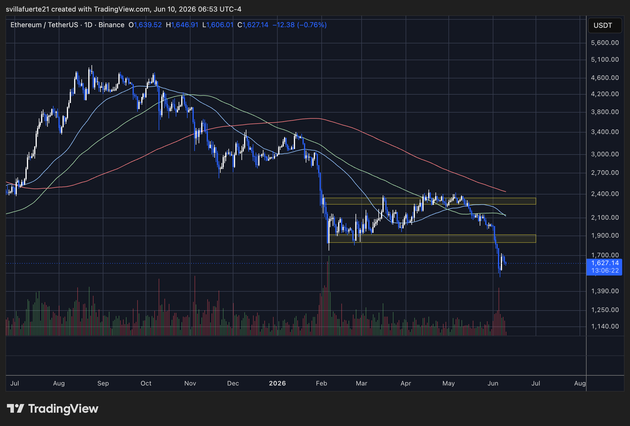 Ethereum perd un niveau de demande clé | Source : graphique ETHUSDT sur TradingView