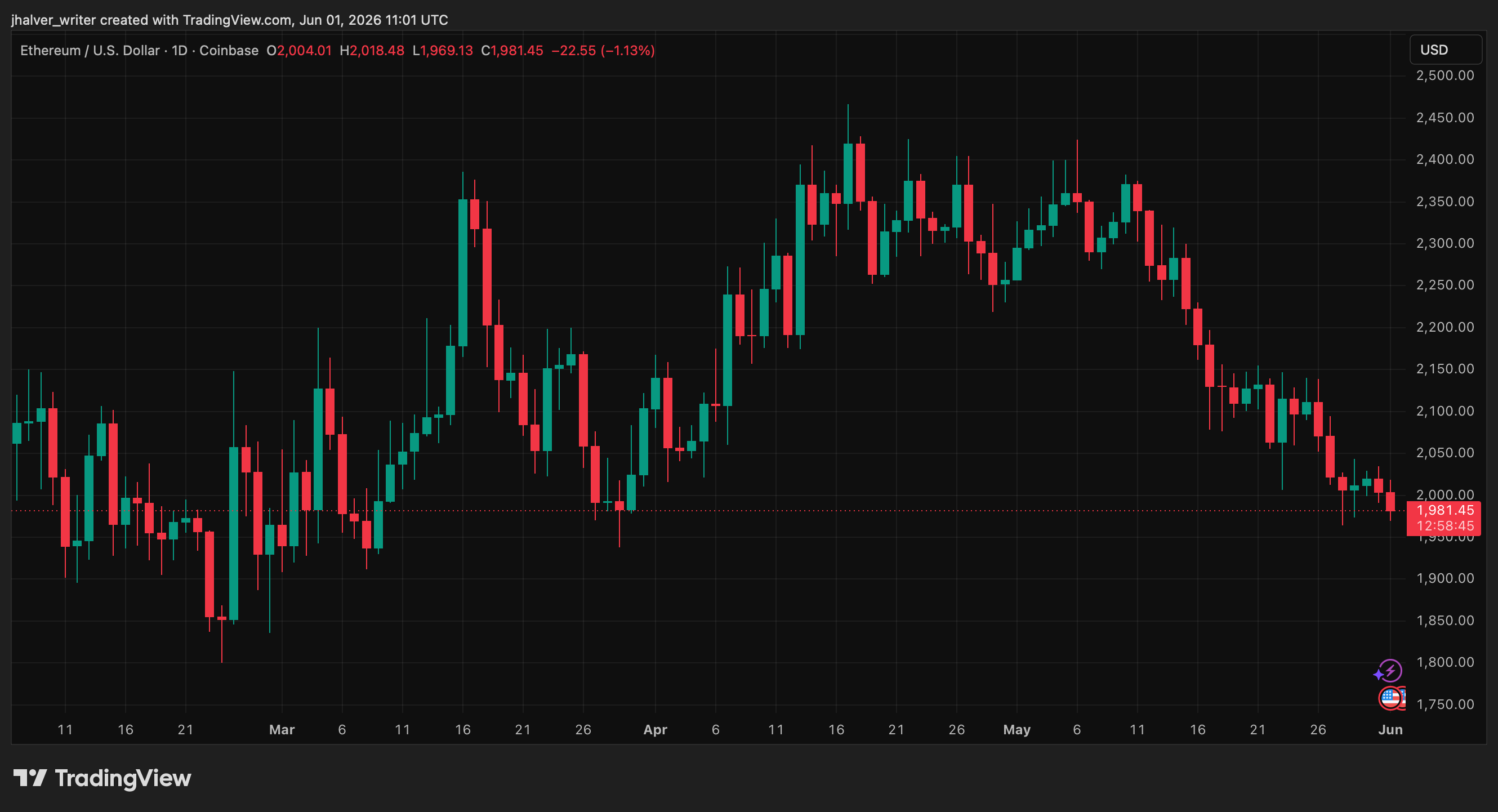 Crypto Stablecoins Ethereum ETH ETHUSD ETHUSD_2026-06-01_13-01-15