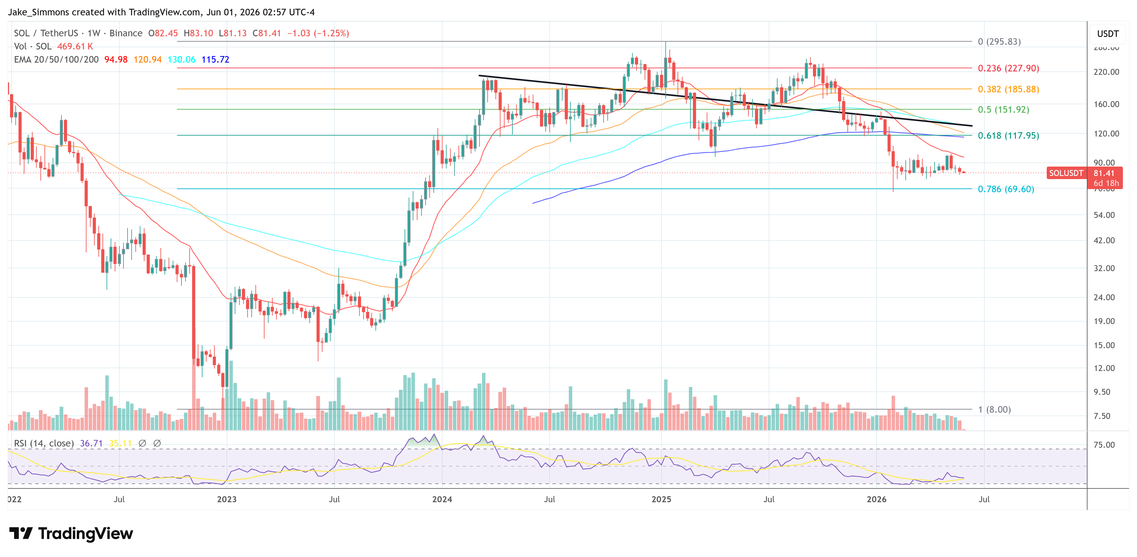Solana price chart