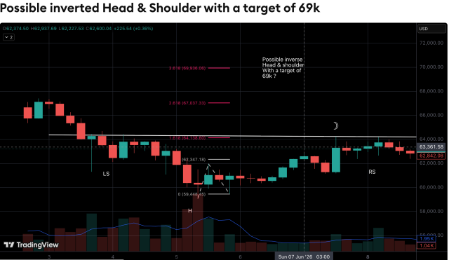 Bitcoin Analyst Flags Inverse Head-And-Shoulders Setup With $69,000 Target