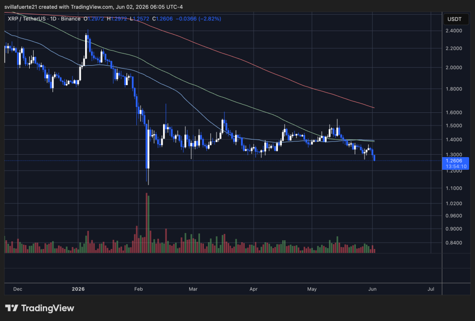 XRP setting fresh lows | Source: XRPUSDT chart on TradingView