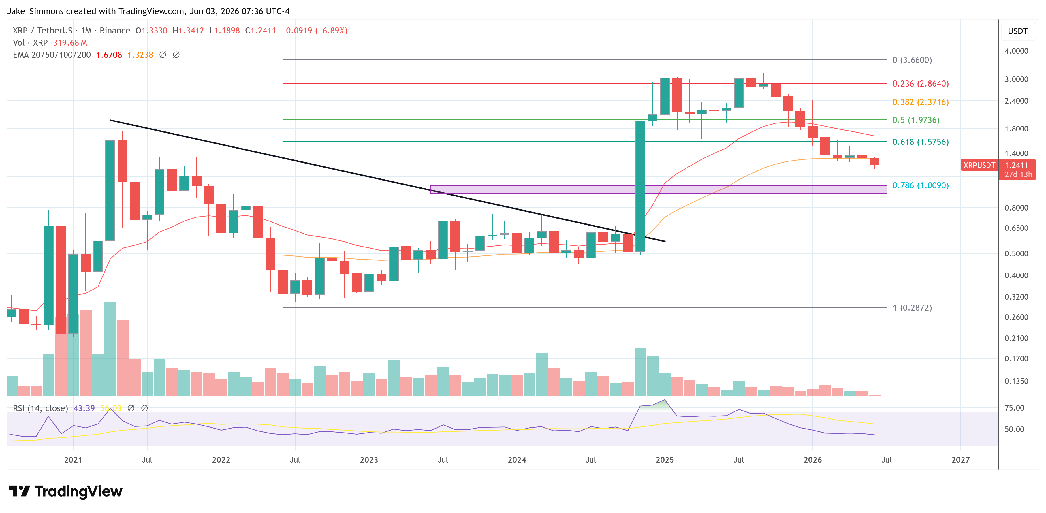 Tableau des prix XRP