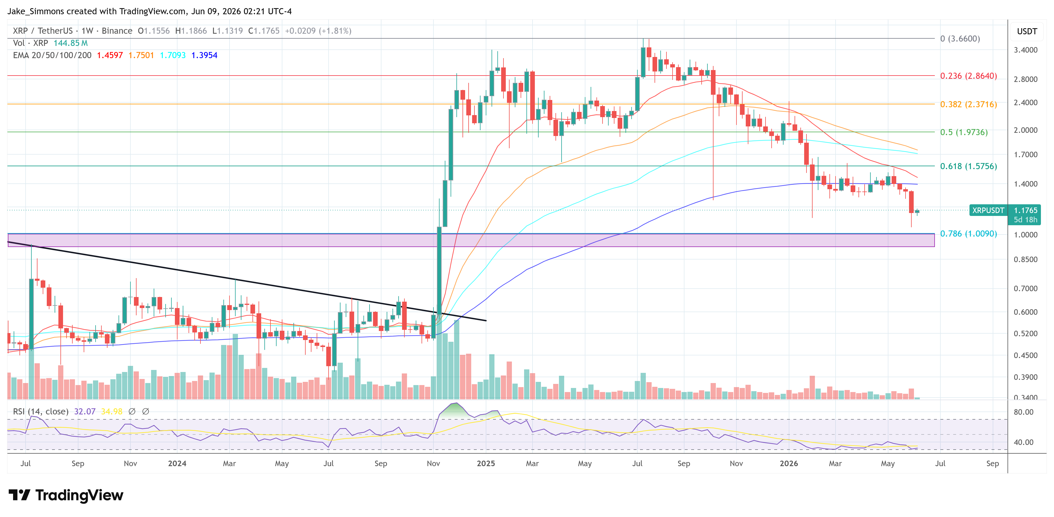 XRP price chart