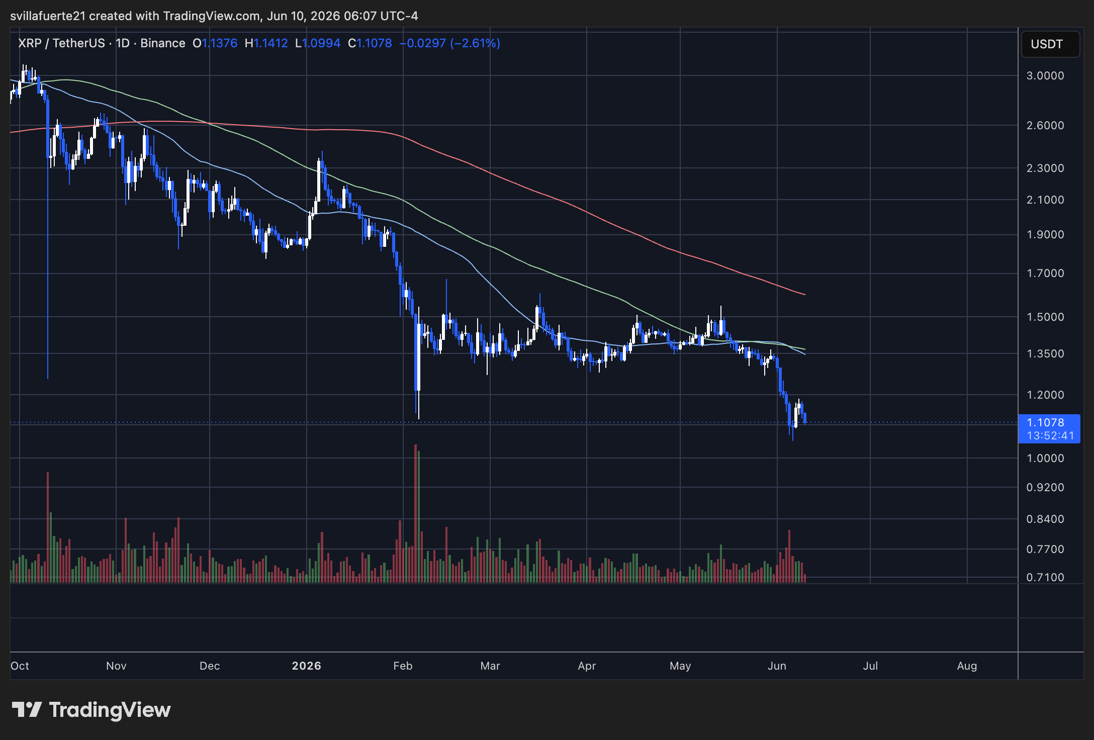 XRP consolide autour du niveau de 1,10 $ | Source : graphique XRPUSDT sur TradingView
