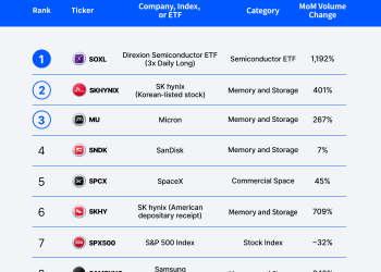 MEXC Stock Futures Trading Volume Rises 130% in August as Trading Activity Broadens Across U.S. and Korean emory and Semiconductor Sectors
