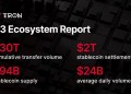 State of TRON Q3 2026 Report Highlights $2.21 Trillion in Stablecoin Settlement Amid Network Activity Growth