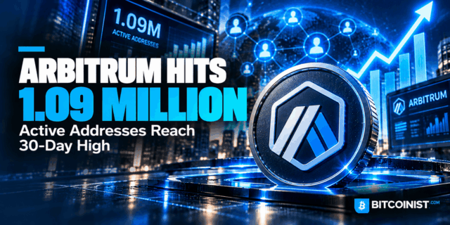 Arbitrum Active Addresses Surge to 1.09 Million Copy